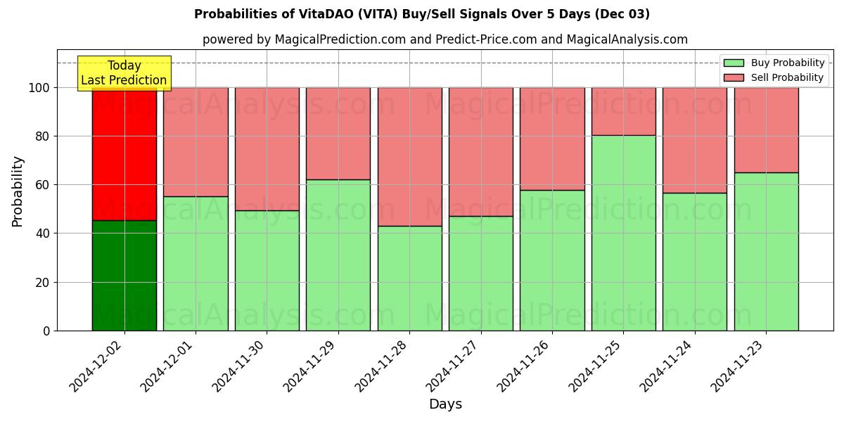 Probabilities of VitaDAO (VITA) Buy/Sell Signals Using Several AI Models Over 5 Days (03 Dec) 