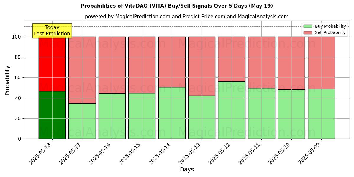 Probabilities of VitaDAO (VITA) Buy/Sell Signals Using Several AI Models Over 5 Days (16 May) 