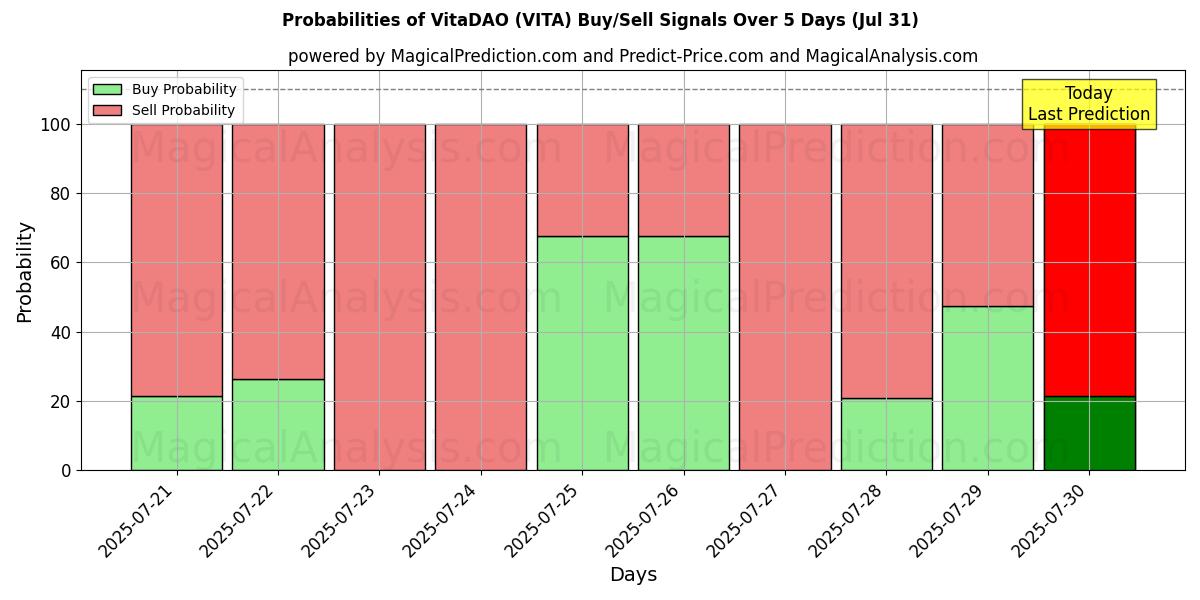 Probabilities of VitaDAO (VITA) Buy/Sell Signals Using Several AI Models Over 5 Days (30 Jul) 
