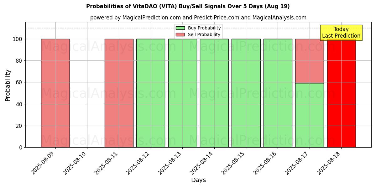 Probabilities of VitaDAO (VITA) Buy/Sell Signals Using Several AI Models Over 5 Days (19 Aug) 