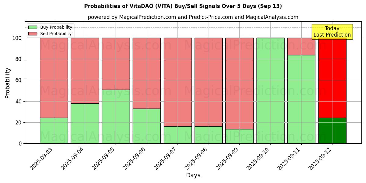 Probabilities of 비타다오 (VITA) Buy/Sell Signals Using Several AI Models Over 5 Days (13 Sep) 