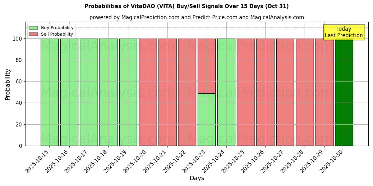 Kans van VitaDAO (VITA) koop/verkoop signalen met verschillende AI-modellen over 10 dagen (30 Oct) Probabilities of VitaDAO (VITA) Buy/Sell Signals Using Several AI Models Over 5 Days (30 Oct)