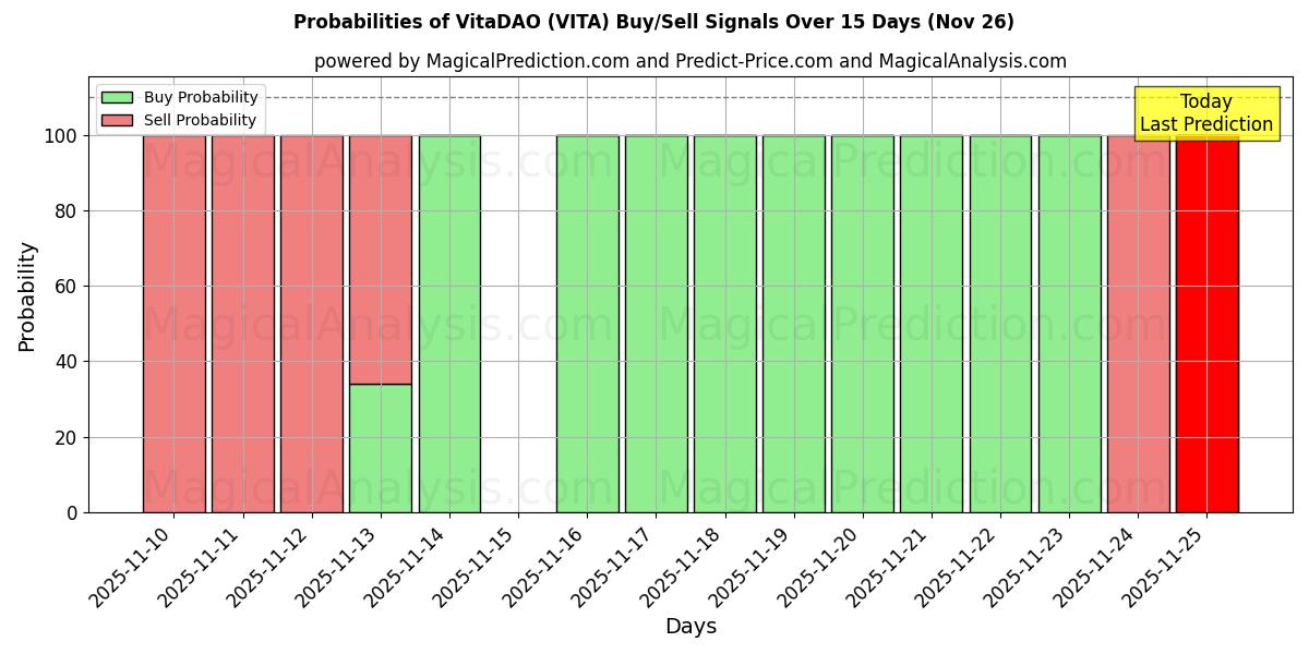 Probabilities of VitaDAO (VITA) Buy/Sell Signals Using Several AI Models Over 5 Days (26 Nov) 