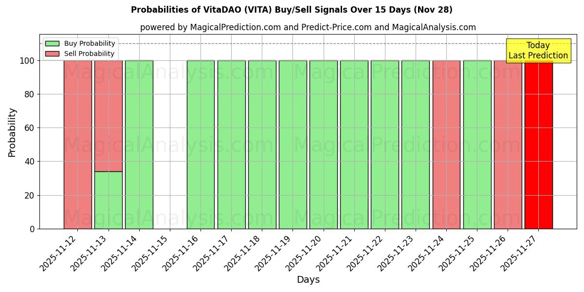 Probabilities of VitaDAO (VITA) Buy/Sell Signals Using Several AI Models Over 5 Days (28 Nov) 