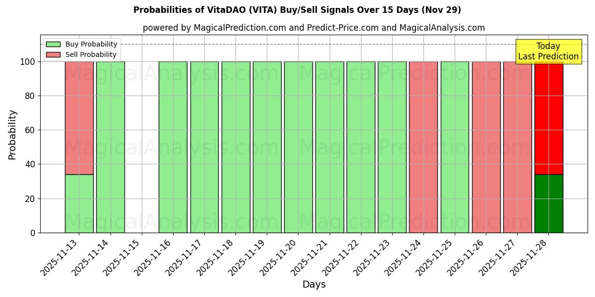 Probabilities of VitaDAO (VITA) Buy/Sell Signals Using Several AI Models Over 5 Days (29 Nov) 