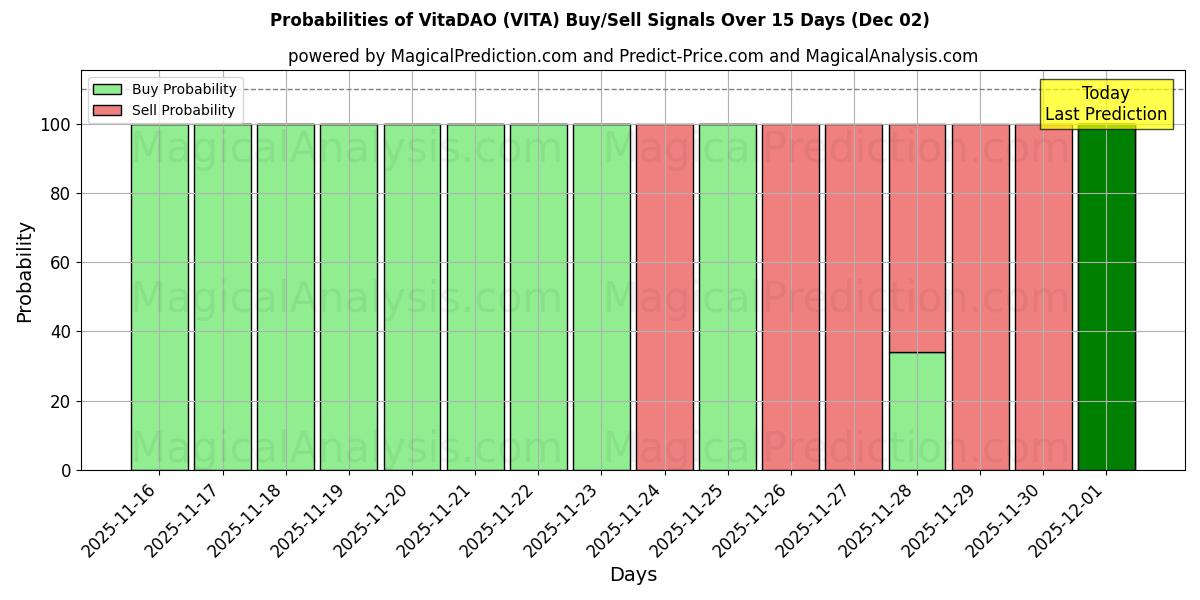 Probabilities of VitaDAO (VITA) Buy/Sell Signals Using Several AI Models Over 5 Days (02 Dec) 