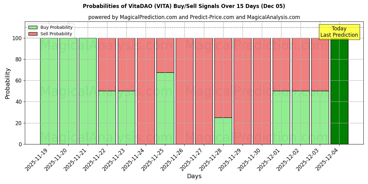 Probabilities of VitaDAO (VITA) Buy/Sell Signals Using Several AI Models Over 5 Days (05 Dec) 