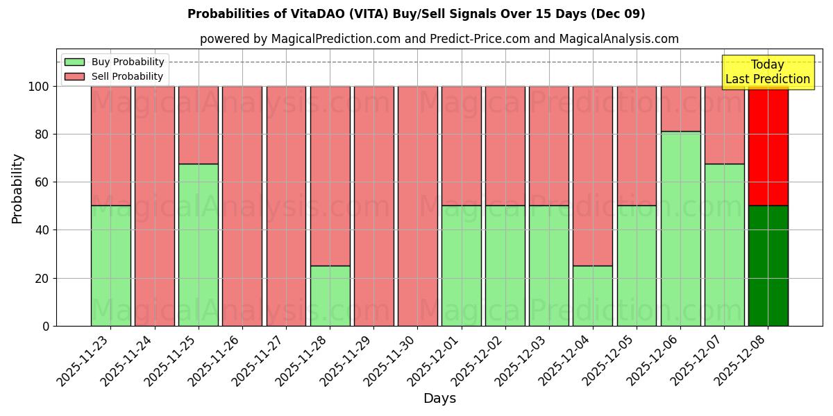 Probabilities of VitaDAO (VITA) Buy/Sell Signals Using Several AI Models Over 5 Days (09 Dec) 