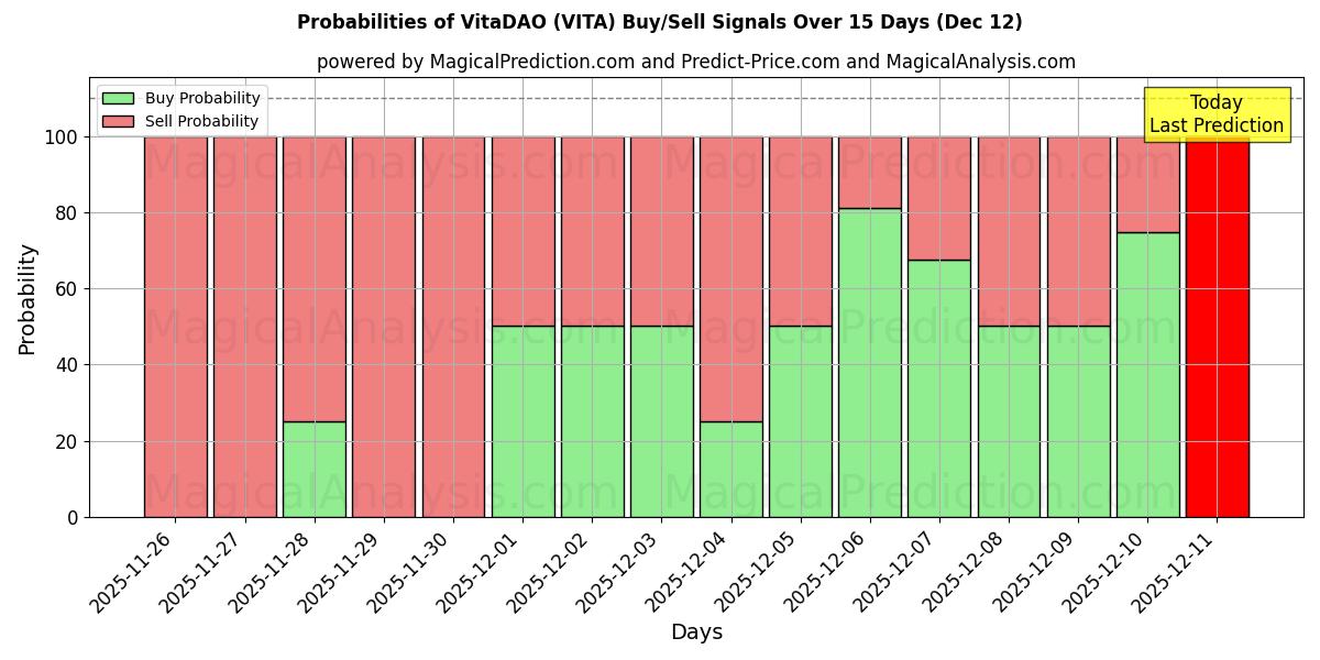 Probabilities of VitaDAO (VITA) Buy/Sell Signals Using Several AI Models Over 5 Days (12 Dec) 