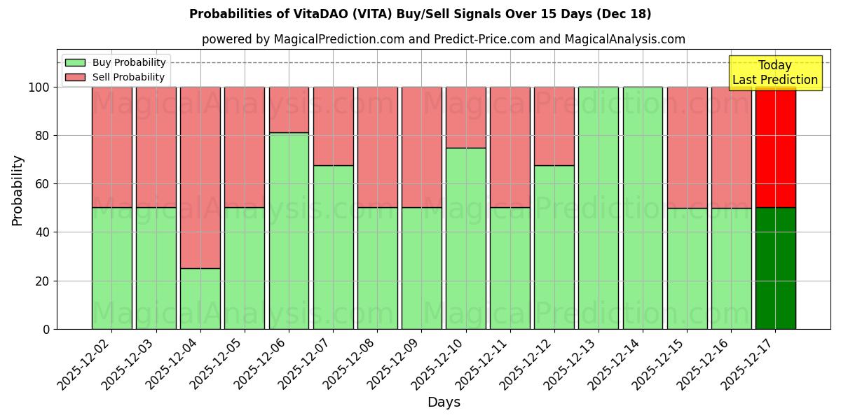 Probabilities of VitaDAO (VITA) Buy/Sell Signals Using Several AI Models Over 5 Days (17 Dec) 
