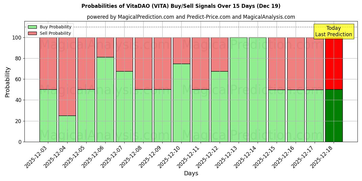 Probabilities of VitaDAO (VITA) Buy/Sell Signals Using Several AI Models Over 5 Days (19 Dec) 