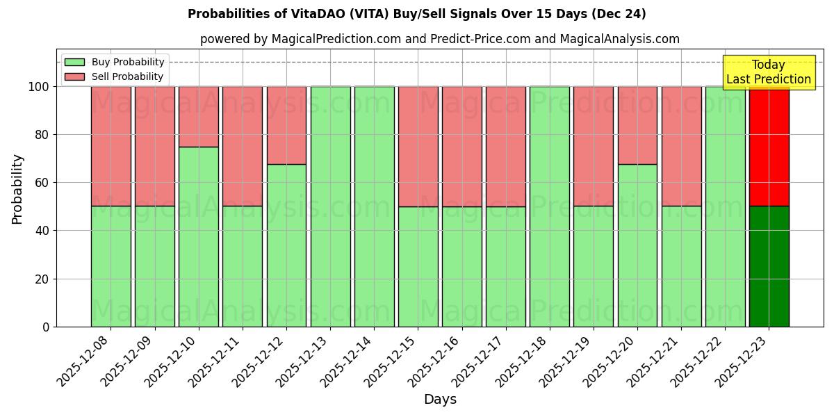 Probabilities of VitaDAO (VITA) Buy/Sell Signals Using Several AI Models Over 5 Days (24 Dec) 