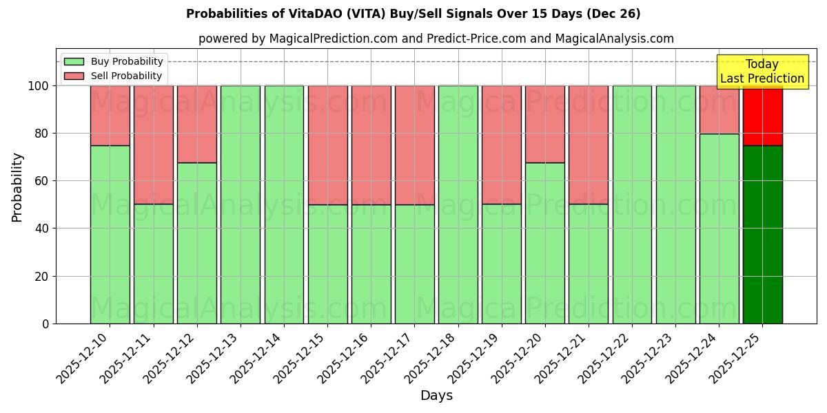 Probabilities of VitaDAO (VITA) Buy/Sell Signals Using Several AI Models Over 5 Days (26 Dec) 