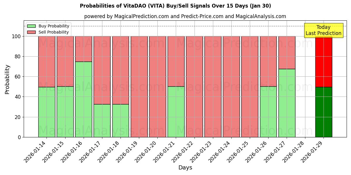 Probabilities of VitaDAO (VITA) Buy/Sell Signals Using Several AI Models Over 5 Days (30 Jan) 