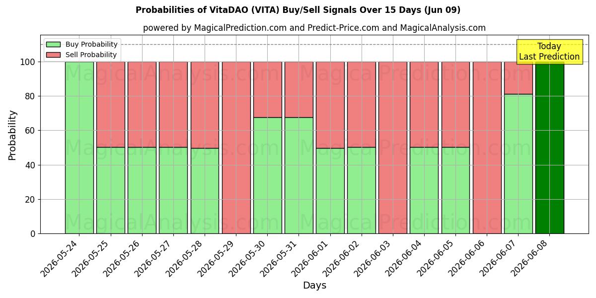 Probabilities of VitaDAO (VITA) Buy/Sell Signals Using Several AI Models Over 5 Days (09 Jun) 