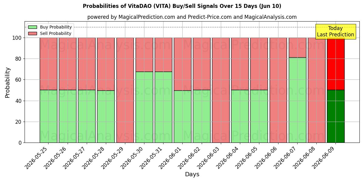 Probabilities of VitaDAO (VITA) Buy/Sell Signals Using Several AI Models Over 5 Days (10 Jun) 
