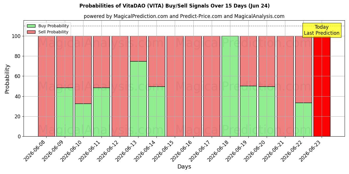 Probabilities of VitaDAO (VITA) Buy/Sell Signals Using Several AI Models Over 5 Days (12 Jun) 