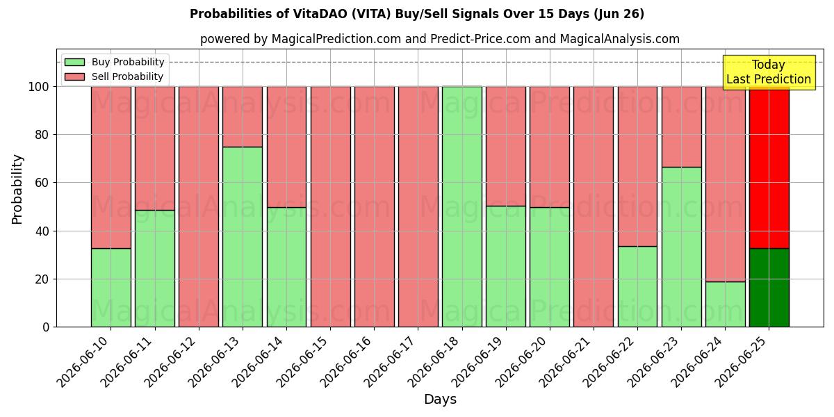 Probabilities of VitaDAO (VITA) Buy/Sell Signals Using Several AI Models Over 5 Days (26 Jun) 