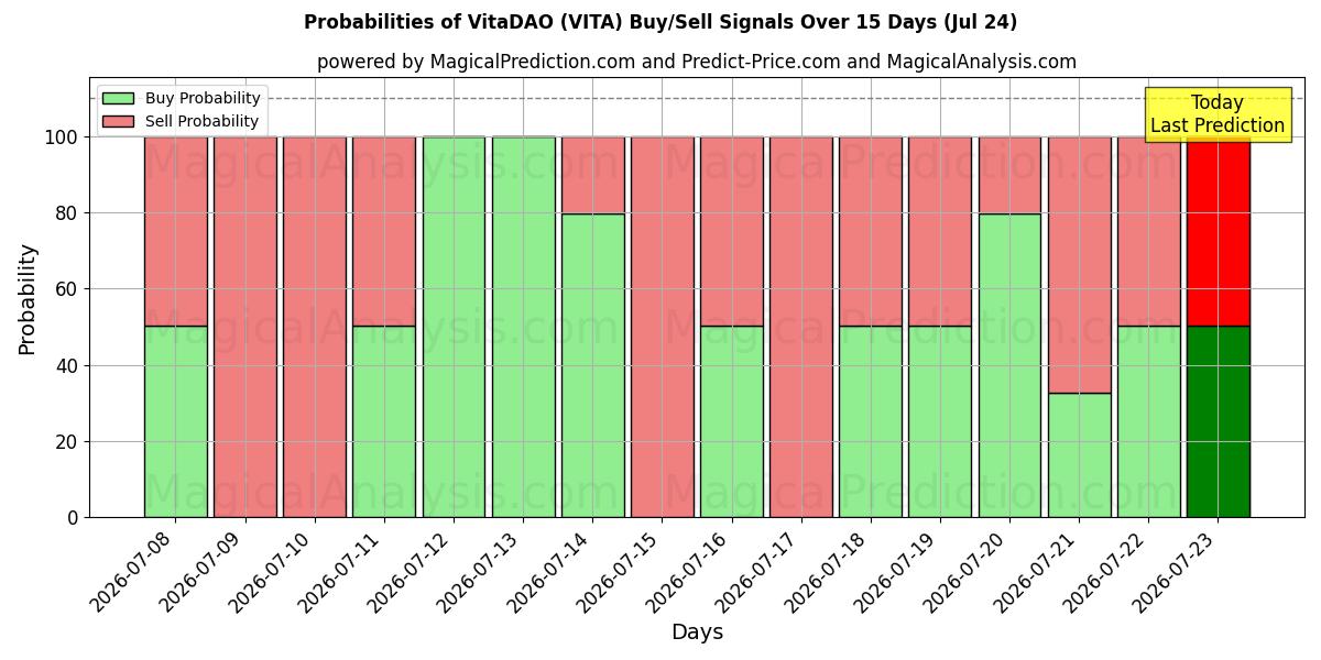 Probabilities of فيتاداو (VITA) Buy/Sell Signals Using Several AI Models Over 5 Days (24 Jul) 