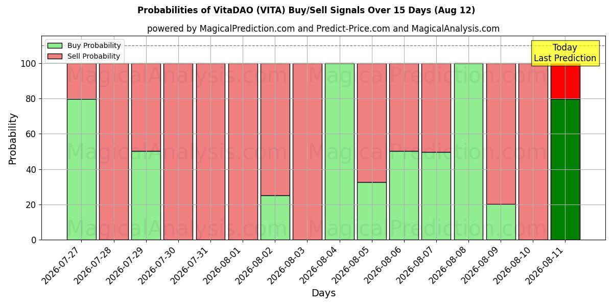 Probabilities of VitaDAO (VITA) Buy/Sell Signals Using Several AI Models Over 5 Days (12 Aug) 