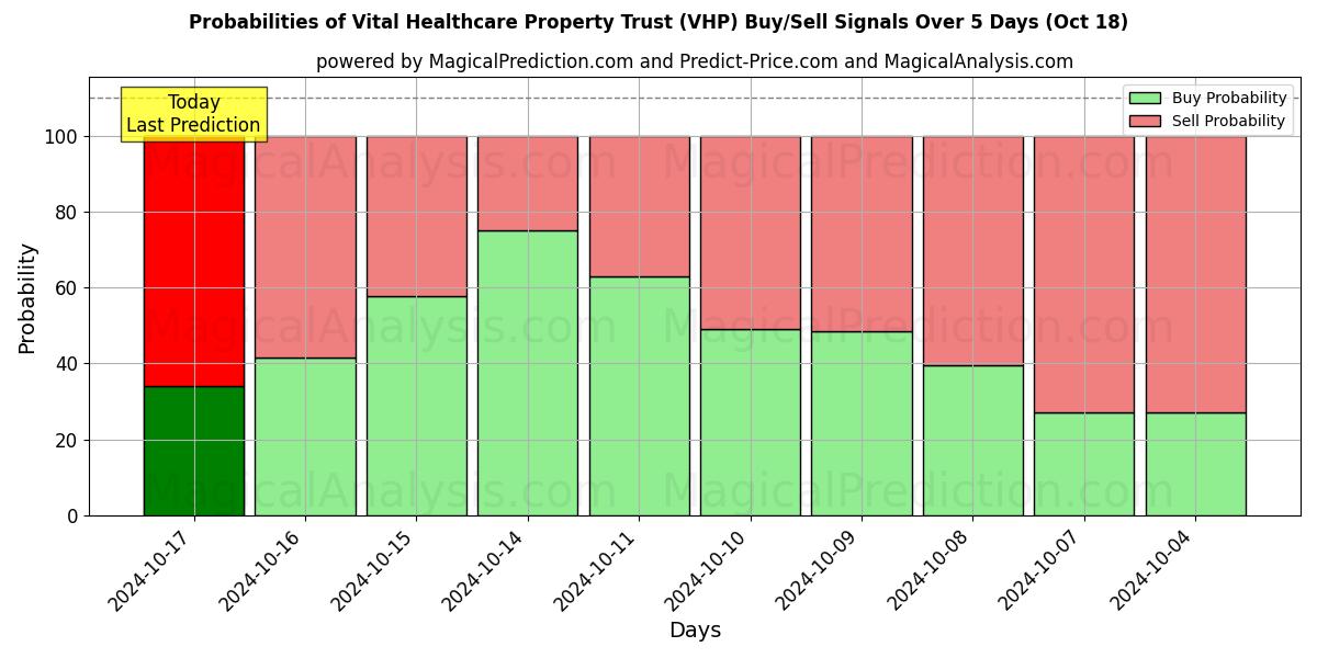 Probabilities of Vital Healthcare Property Trust (VHP) Buy/Sell Signals Using Several AI Models Over 5 Days (18 Oct) 