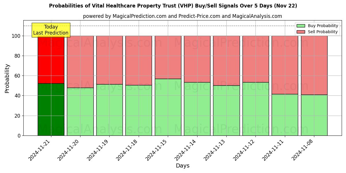 Probabilities of Vital Healthcare Property Trust (VHP) Buy/Sell Signals Using Several AI Models Over 5 Days (22 Nov) 