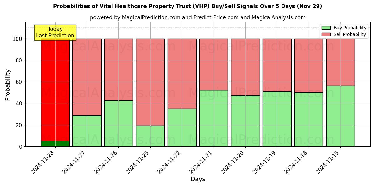 Probabilities of Vital Healthcare Property Trust (VHP) Buy/Sell Signals Using Several AI Models Over 5 Days (29 Nov) 