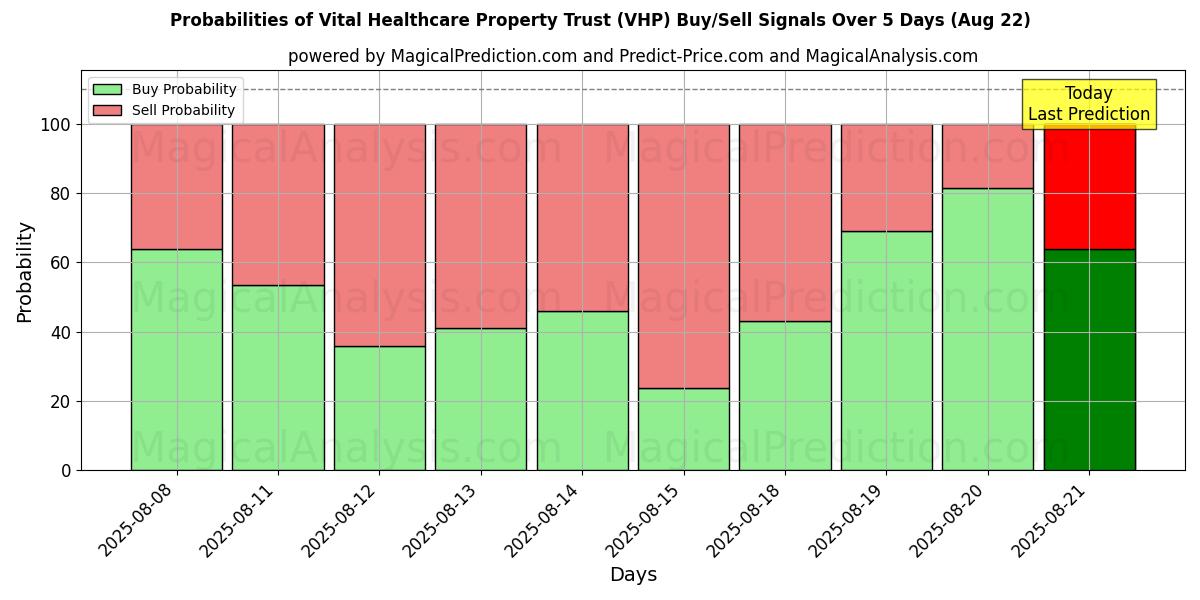 Probabilities of Vital Healthcare Property Trust (VHP) Buy/Sell Signals Using Several AI Models Over 5 Days (22 Aug) 