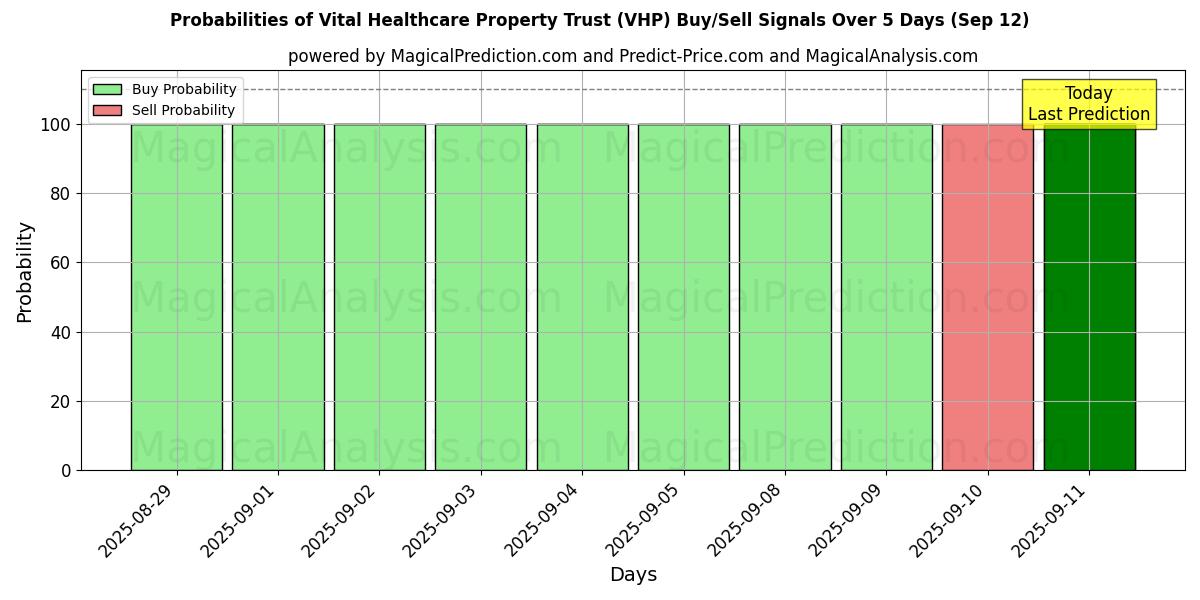 Probabilities of Vital Healthcare Property Trust (VHP) Buy/Sell Signals Using Several AI Models Over 5 Days (12 Sep) 