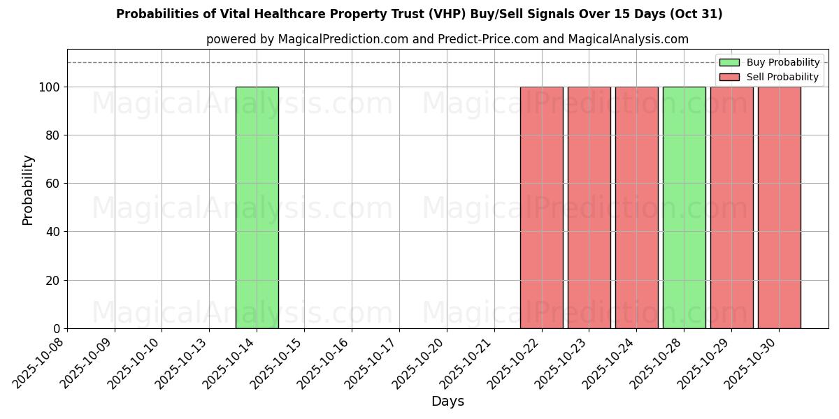 احتمالات إشارات شراء/بيع Vital Healthcare Property Trust (VHP) باستخدام نماذج ذكاء اصطناعي متعددة على مدار 10 أيام (31 Oct) Probabilities of Vital Healthcare Property Trust (VHP) Buy/Sell Signals Using Several AI Models Over 5 Days (31 Oct)