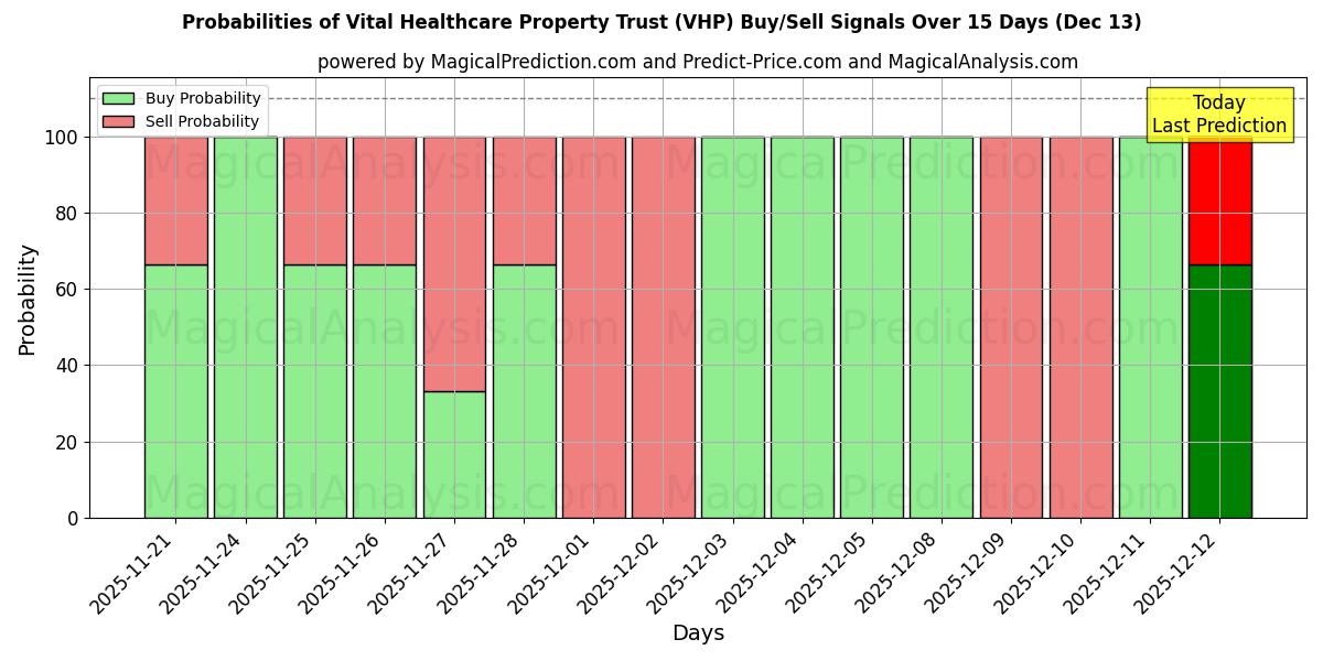 Probabilities of Vital Healthcare Property Trust (VHP) Buy/Sell Signals Using Several AI Models Over 5 Days (13 Dec) 