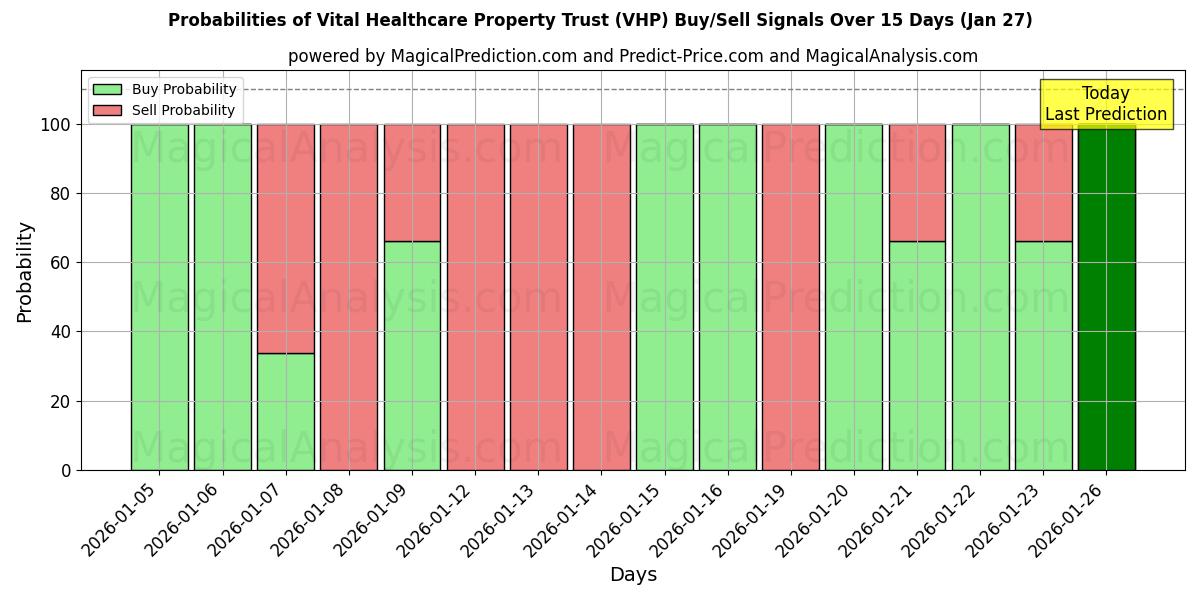 Probabilities of Vital Healthcare Property Trust (VHP) Buy/Sell Signals Using Several AI Models Over 5 Days (27 Jan) 