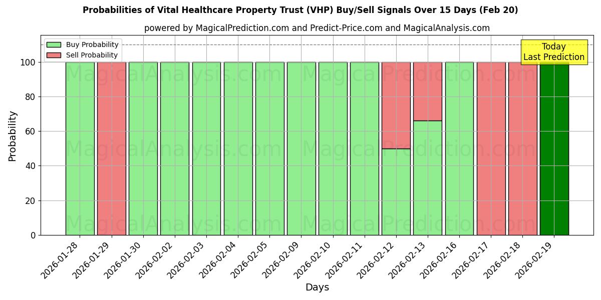 Probabilities of Vital Healthcare Property Trust (VHP) Buy/Sell Signals Using Several AI Models Over 5 Days (20 Feb) 