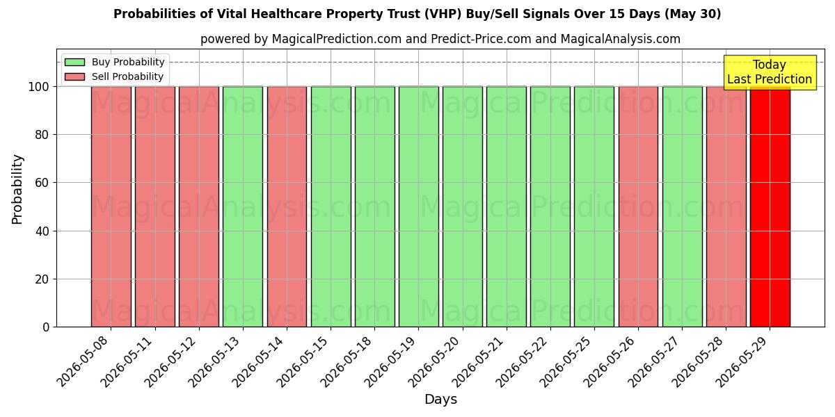 Probabilities of Vital Healthcare Property Trust (VHP) Buy/Sell Signals Using Several AI Models Over 5 Days (30 May) 