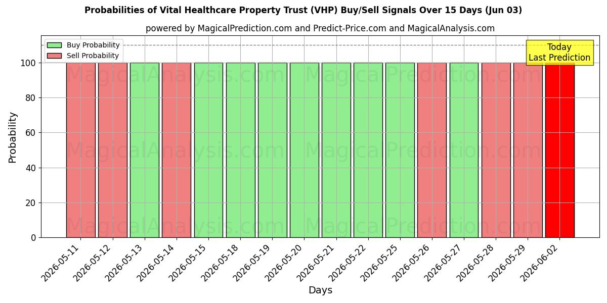 Probabilities of Vital Healthcare Property Trust (VHP) Buy/Sell Signals Using Several AI Models Over 5 Days (03 Jun) 