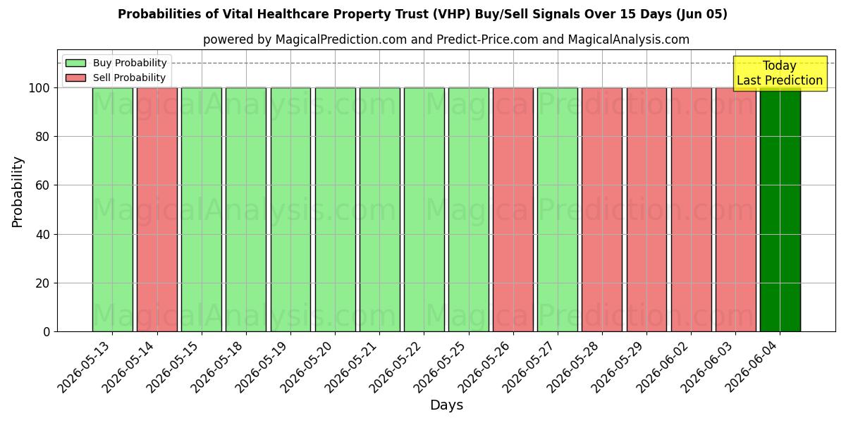 Probabilities of Vital Healthcare Property Trust (VHP) Buy/Sell Signals Using Several AI Models Over 5 Days (05 Jun) 