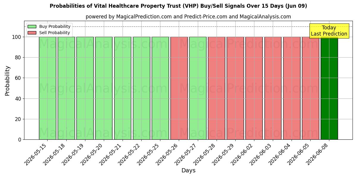 Probabilities of Vital Healthcare Property Trust (VHP) Buy/Sell Signals Using Several AI Models Over 5 Days (09 Jun) 
