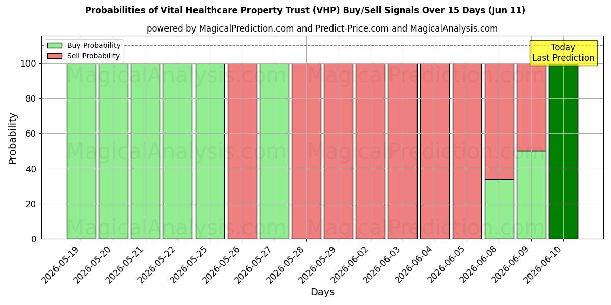 Probabilities of Vital Healthcare Property Trust (VHP) Buy/Sell Signals Using Several AI Models Over 5 Days (11 Jun) 
