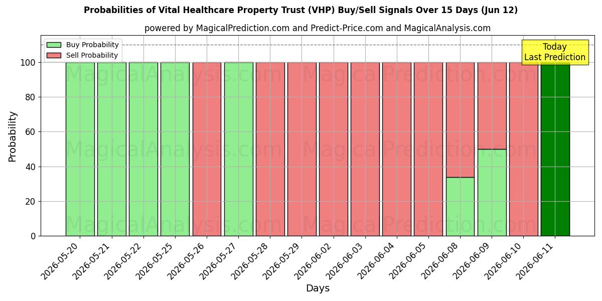 Probabilities of Vital Healthcare Property Trust (VHP) Buy/Sell Signals Using Several AI Models Over 5 Days (12 Jun) 