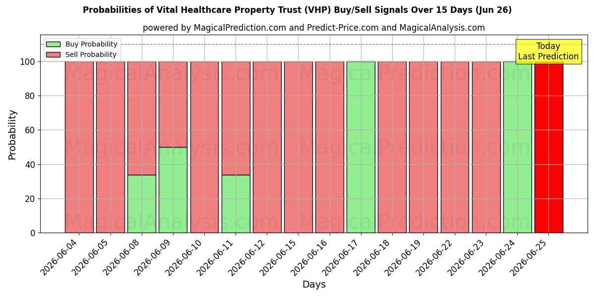 Probabilities of Vital Healthcare Property Trust (VHP) Buy/Sell Signals Using Several AI Models Over 5 Days (26 Jun) 