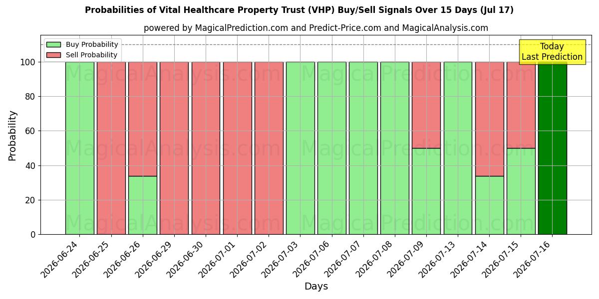 Probabilities of Vital Healthcare Property Trust (VHP) Buy/Sell Signals Using Several AI Models Over 5 Days (17 Jul) 