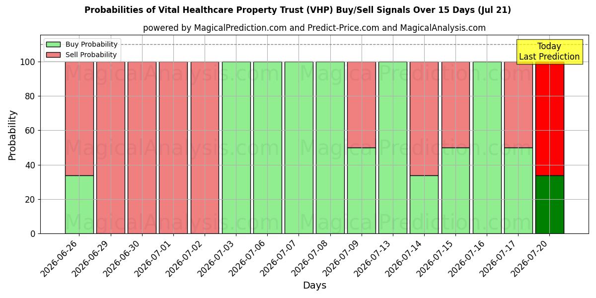 Probabilities of Vital Healthcare Property Trust (VHP) Buy/Sell Signals Using Several AI Models Over 5 Days (18 Jul) 
