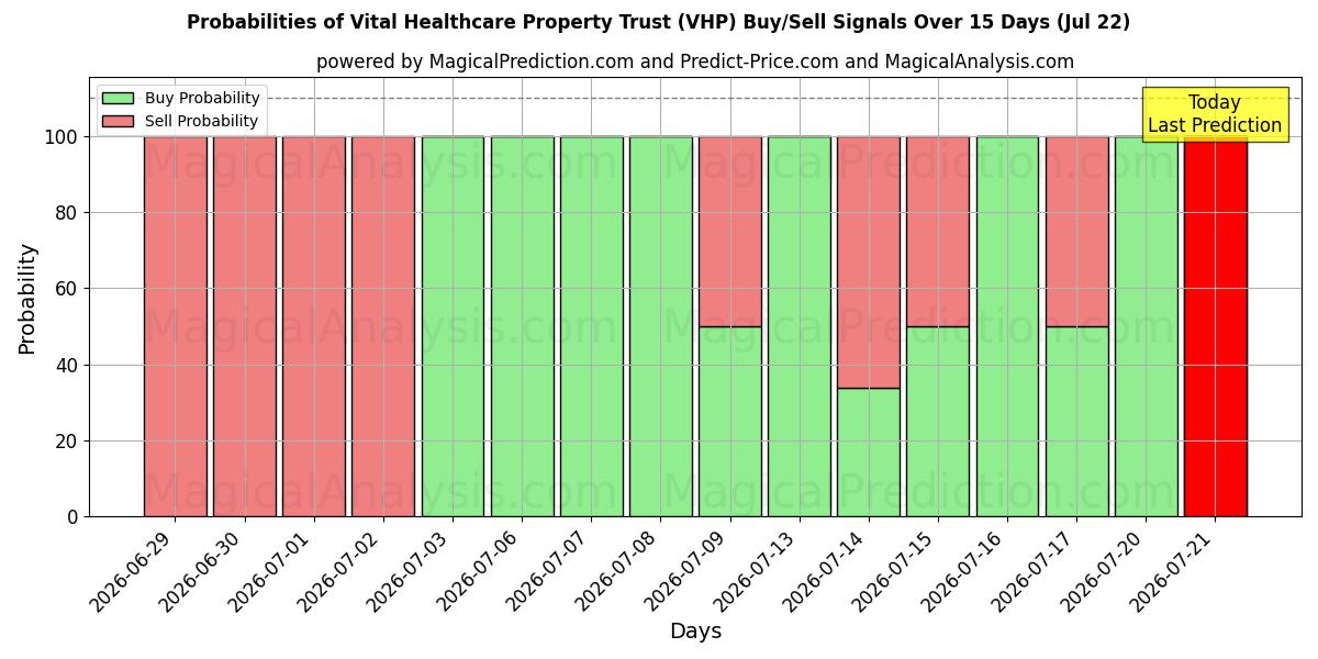 Probabilities of Vital Healthcare Property Trust (VHP) Buy/Sell Signals Using Several AI Models Over 5 Days (22 Jul) 