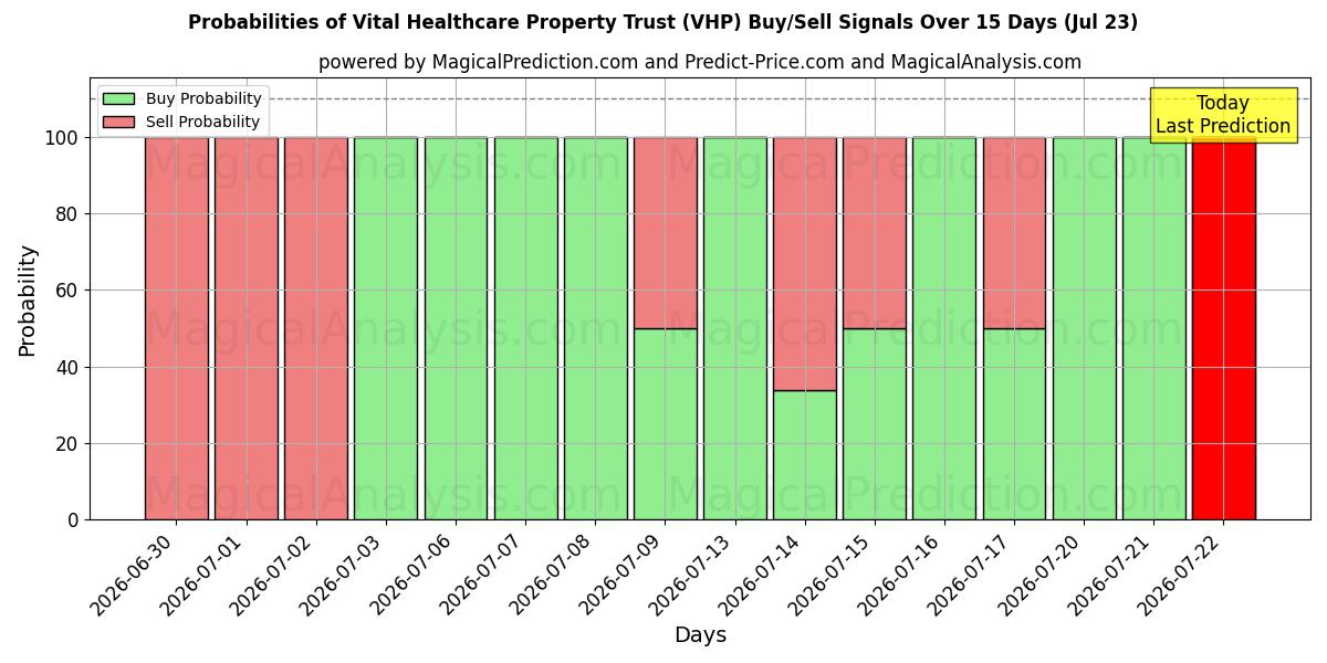 Probabilities of Vital Healthcare Property Trust (VHP) Buy/Sell Signals Using Several AI Models Over 5 Days (23 Jul) 