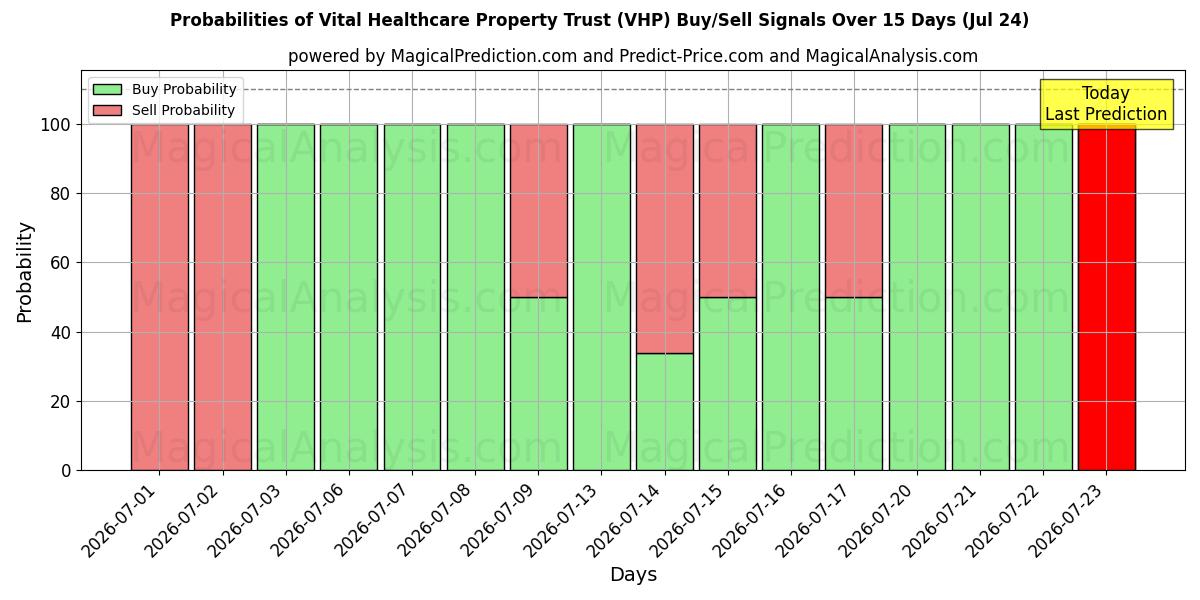 Probabilities of Vital Healthcare Property Trust (VHP) Buy/Sell Signals Using Several AI Models Over 5 Days (24 Jul) 