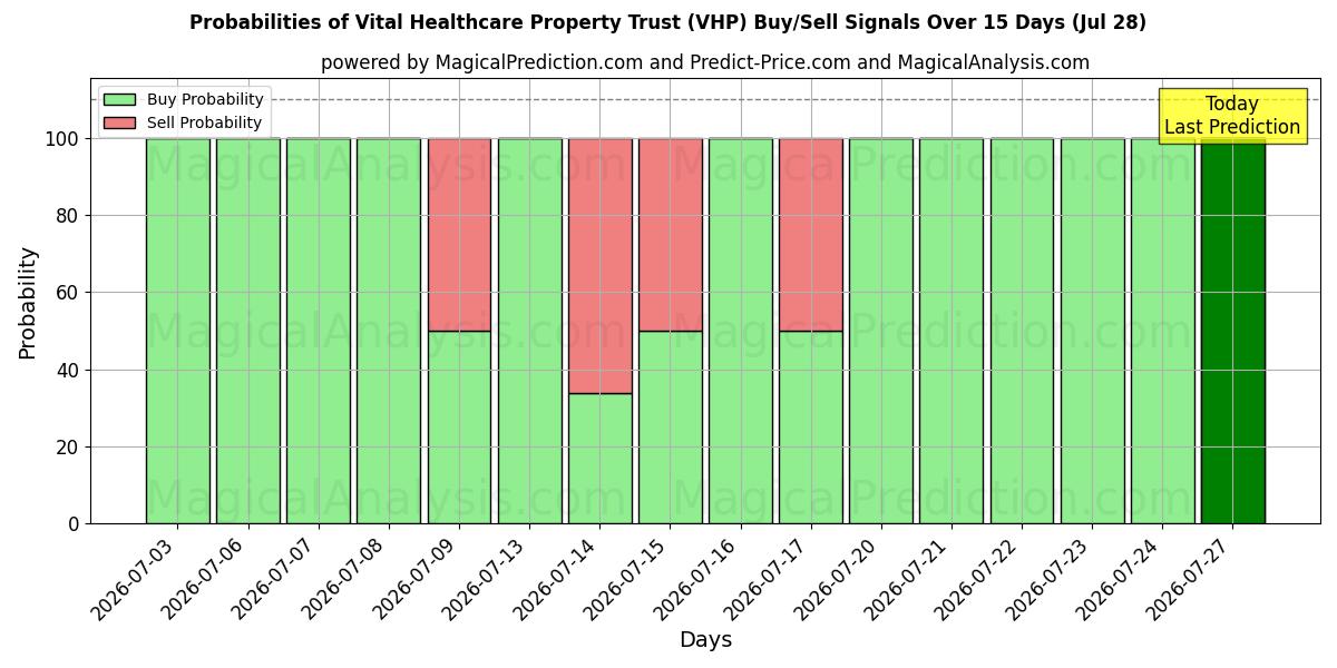 Probabilities of Vital Healthcare Property Trust (VHP) Buy/Sell Signals Using Several AI Models Over 5 Days (28 Jul) 