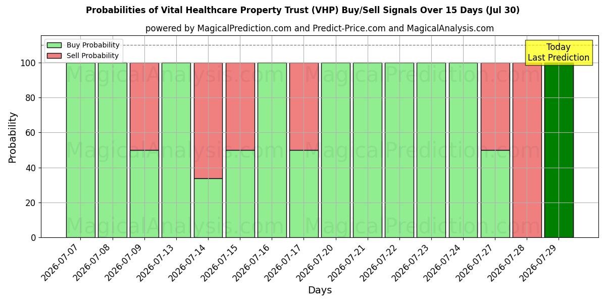 Probabilities of Vital Healthcare Property Trust (VHP) Buy/Sell Signals Using Several AI Models Over 5 Days (29 Jul) 