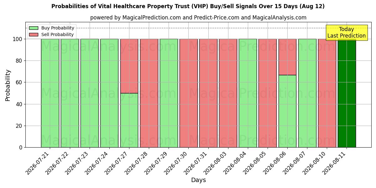 Probabilities of Vital Healthcare Property Trust (VHP) Buy/Sell Signals Using Several AI Models Over 5 Days (12 Aug) 