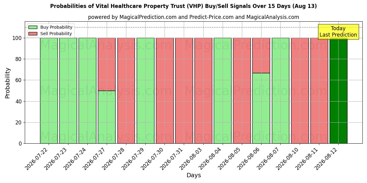 Probabilities of Vital Healthcare Property Trust (VHP) Buy/Sell Signals Using Several AI Models Over 5 Days (13 Aug) 