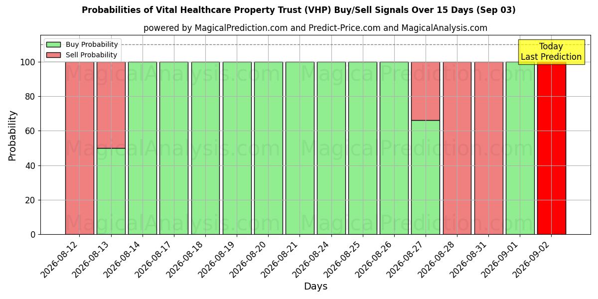 Probabilities of Vital Healthcare Property Trust (VHP) Buy/Sell Signals Using Several AI Models Over 5 Days (03 Sep) 